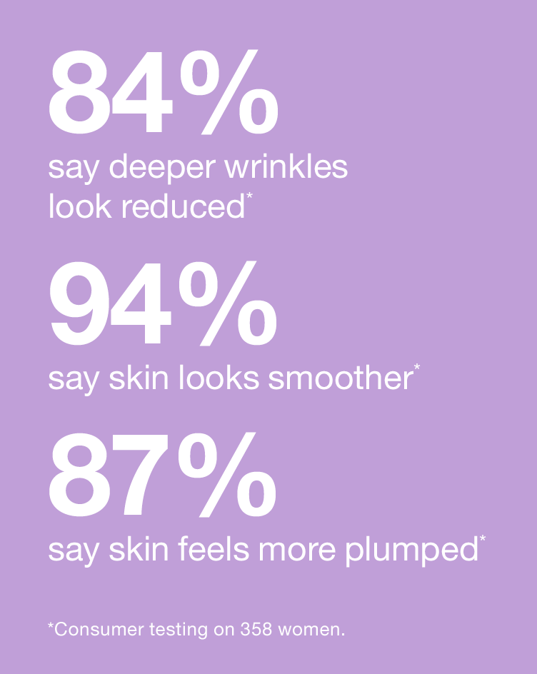 84% say deeper wrinkles look reduced* 94% say skin looks smoother* 87% say skin feels more plumped* *Consumer testing on 358 w