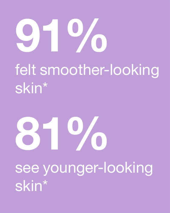 91% felt smoother-looking skin* 81% see younger-looking skin*